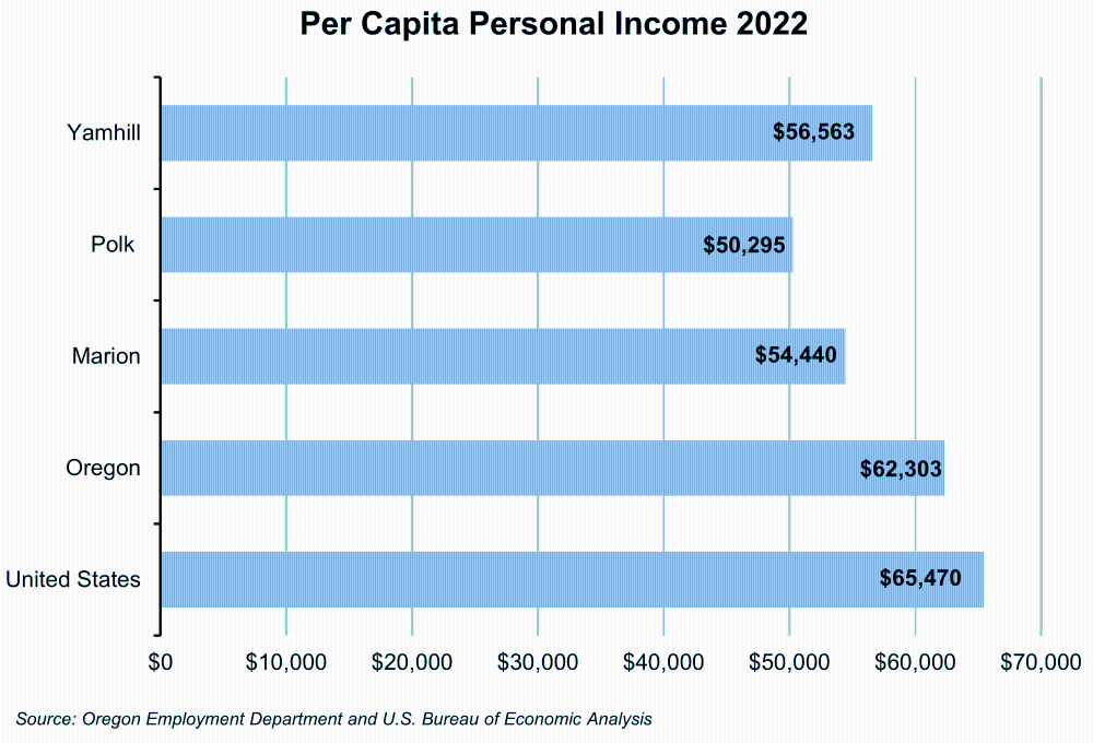 Graph showing Per Capita Personal Income 2022
