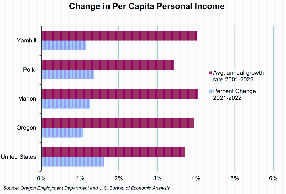 Graph showing Change in Per Capita Personal Income