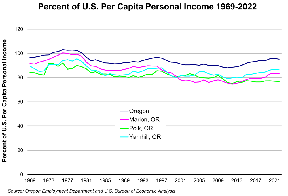 Graph showing Percent of U.S. Per Capita Personal Income 1969-2022