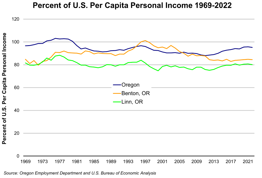 Graph showing Percent of U.S. Per Capita Personal Income 1969-2022