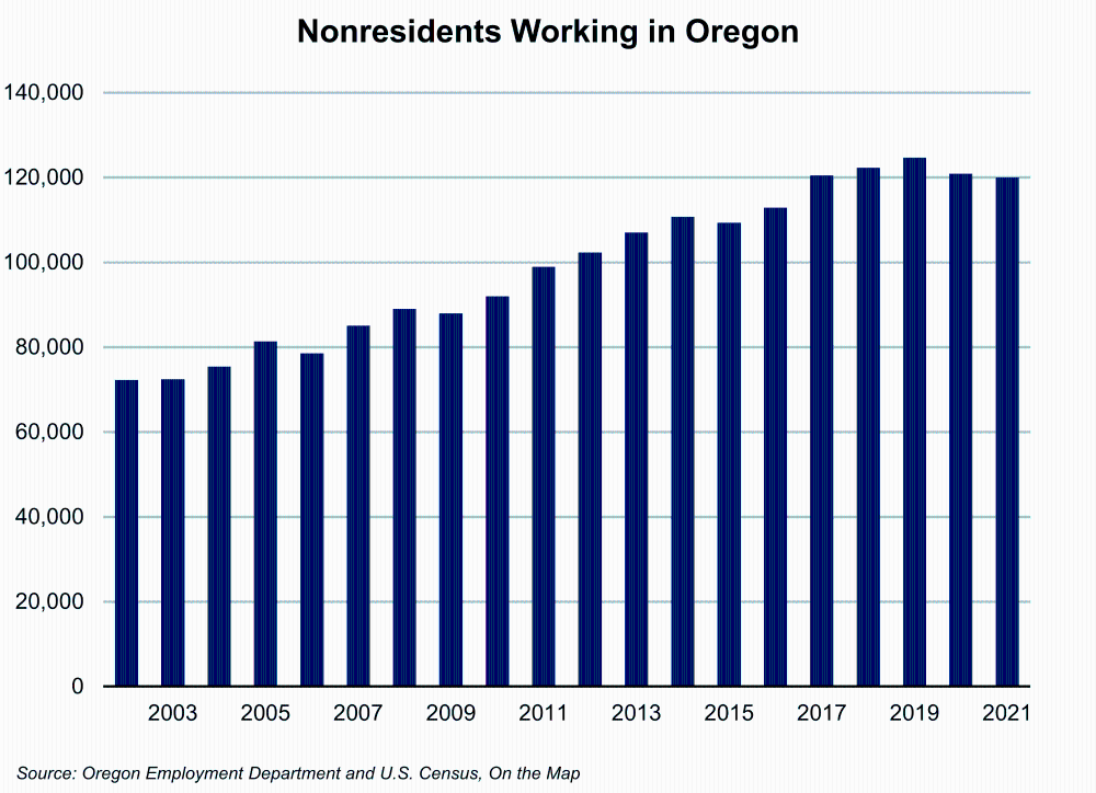 Graph showing Nonresidents Working in Oregon