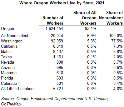 Table showing Where Oregon Workers Live by State, 2021