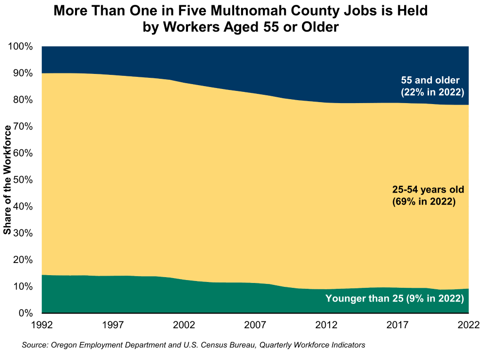 Graph showing more than one in five Multnomah County jobs is held by workers aged 55 or older