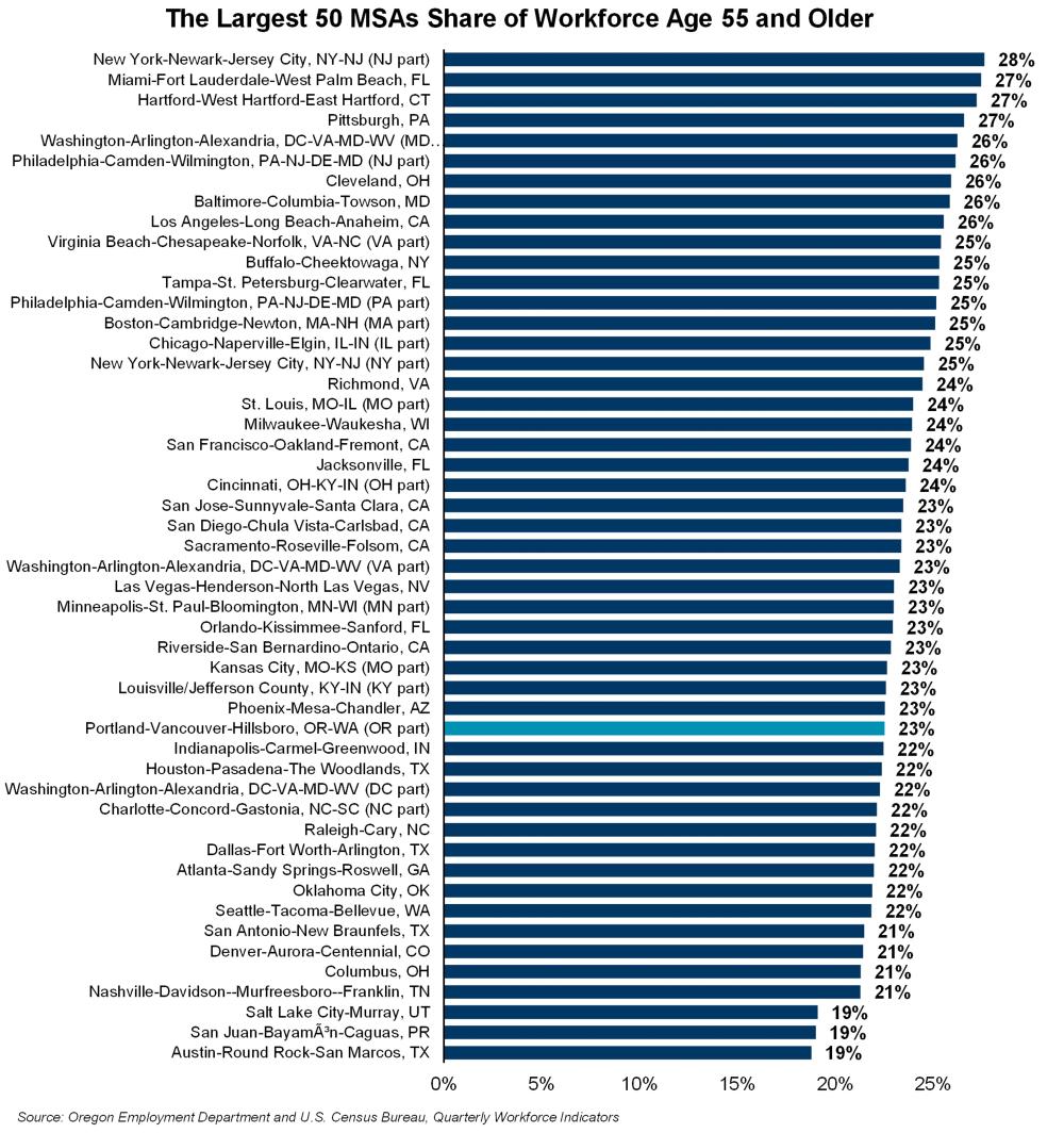 Graph showing the largest 50 MSAs share of workforce age 55 and older