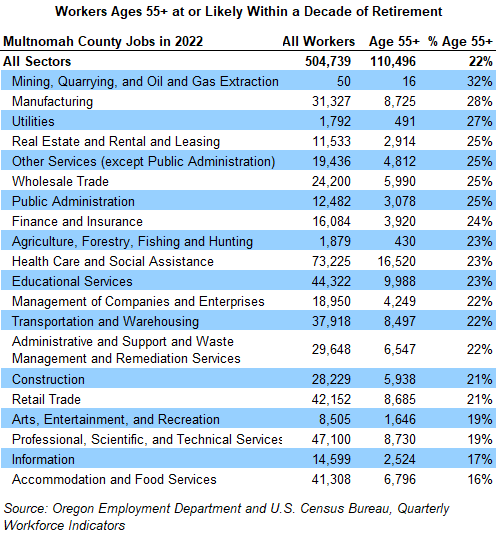 Table showing workers ages 55+ at or likely within a decade of retirement