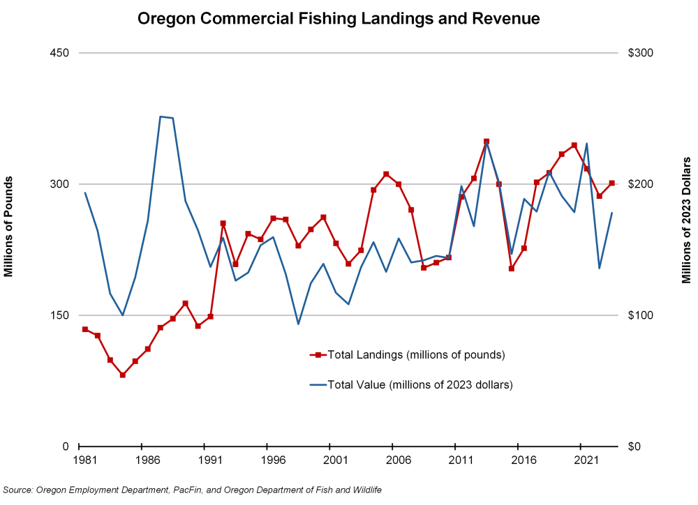 Graph showing Oregon Commercial Fishing Landings and Revenue