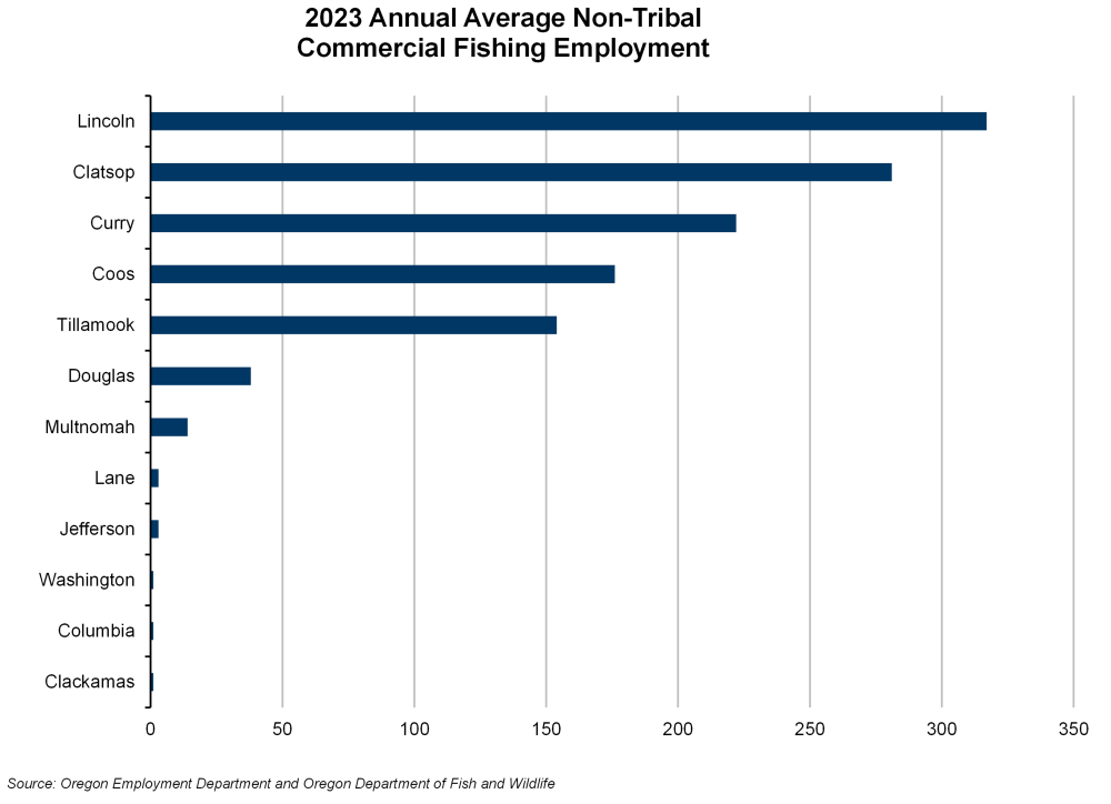 Graph showing 2023 Annual Average Non-Tribal Commercial Fishing Employment