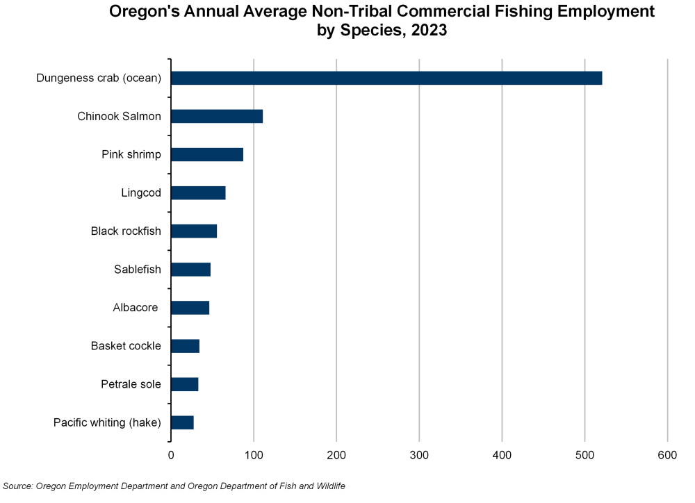 Graph showing Oregon's Annual Average Non-Tribal Commercial Fishing Employment by Species, 2023