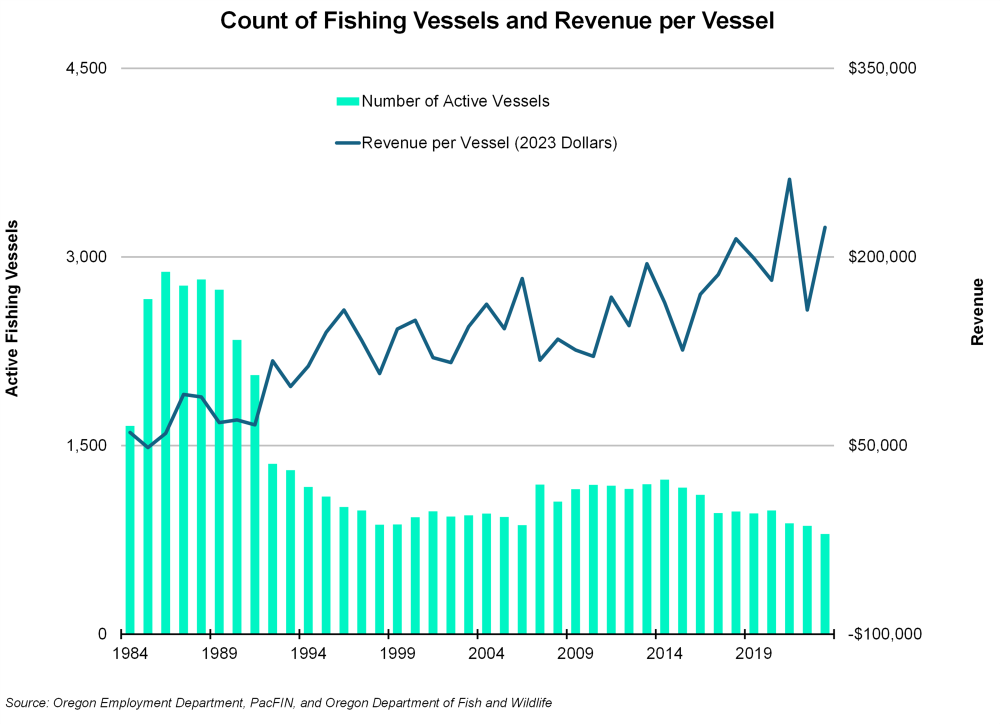 Graph showing Count of Fishing Vessels and Revenue per Vessel