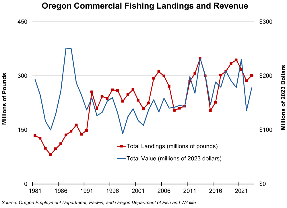 Graph showing Oregon Commercial Fishing Landings and Revenue