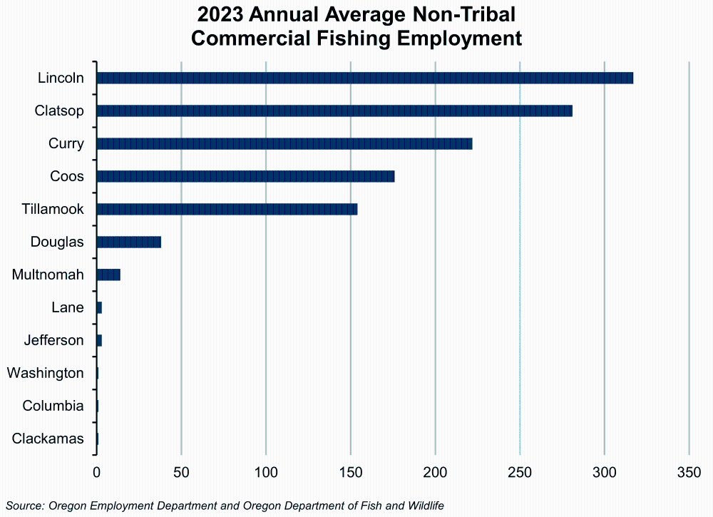Graph showing 2023 Annual Average Non-Tribal Commercial Fishing Employment