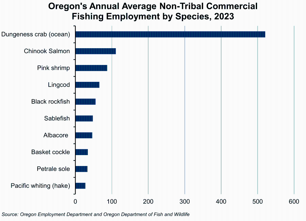 Graph showing Oregon's Annual Average Non-Tribal Commercial Fishing Employment by Species, 2023