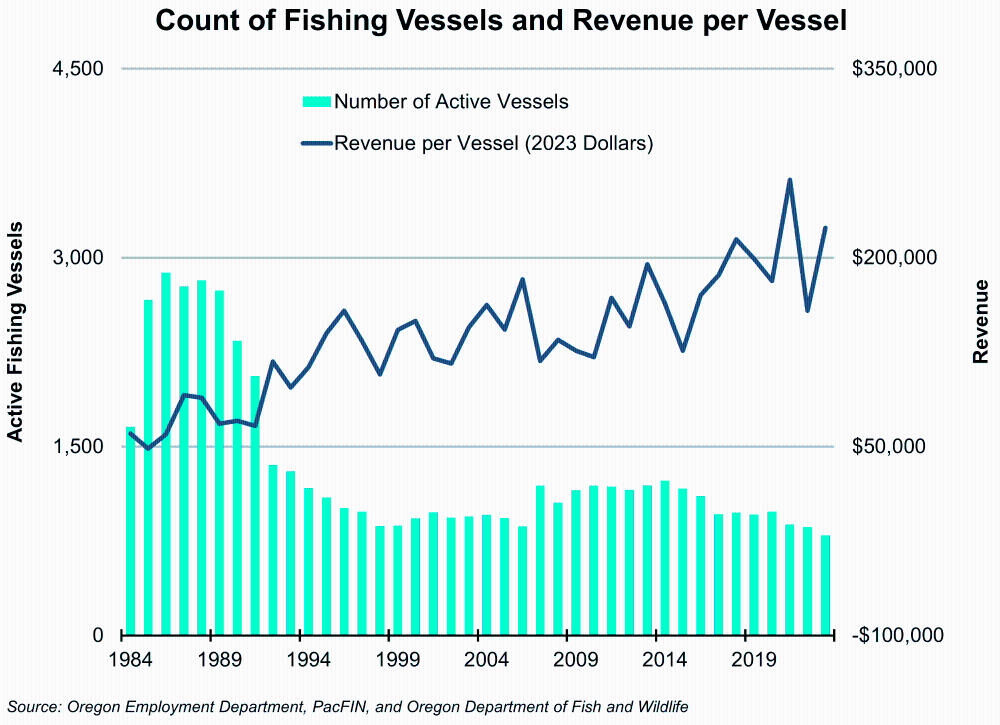 Graph showing Count of Fishing Vessels and Revenue per Vessel