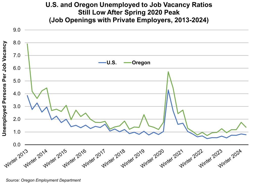 Graph showing U.S. and Oregon Unemployed to Job Vacancy Ratios Still Low After Spring 2020 Peak
