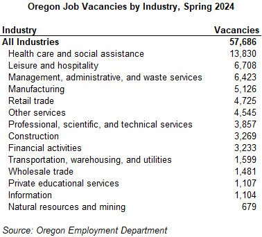 Table showing Oregon Job Vacancies by Industry, Spring 2024