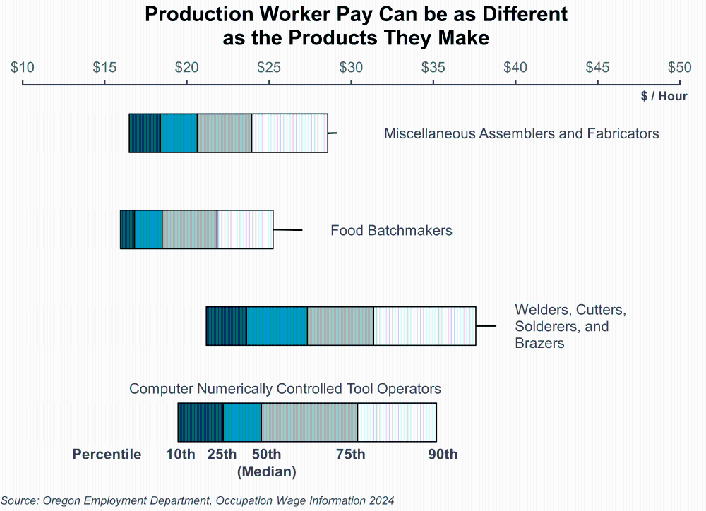 Graph showing Production Worker Pay Can be as Different as the Products They Make