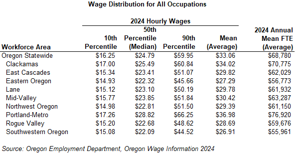 Table showing Wage Distribution for All Occupations