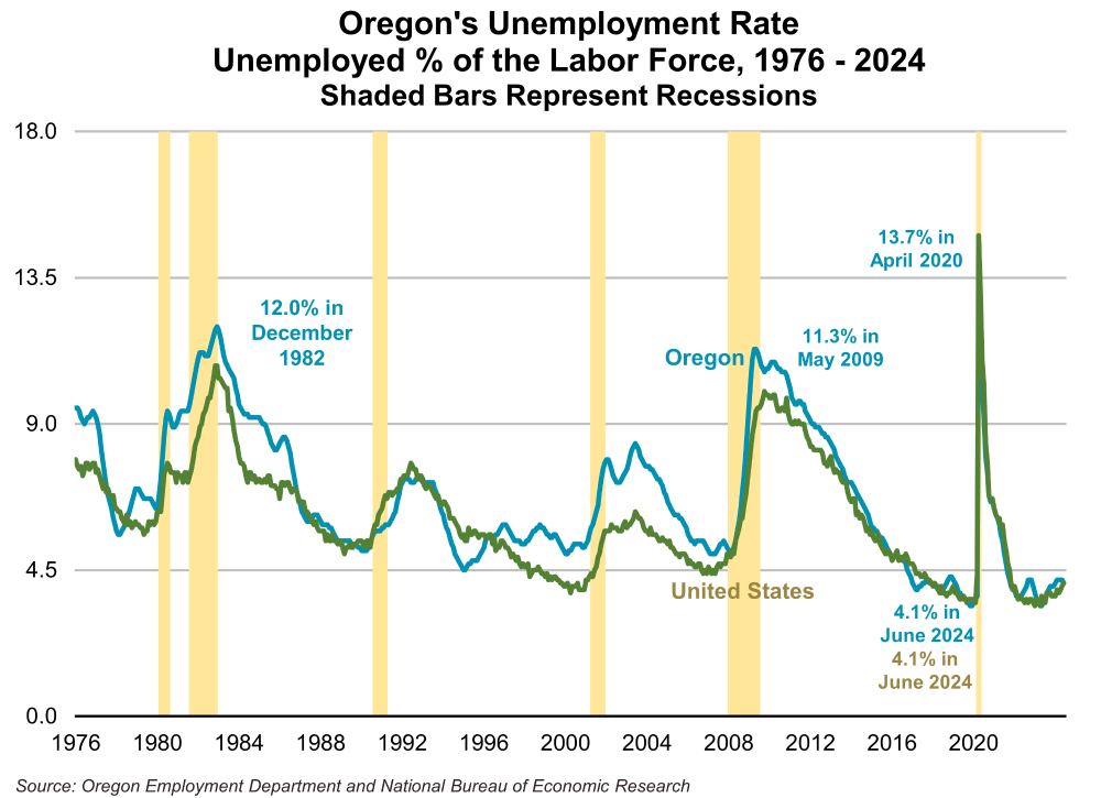 Graph showing Oregon's Unemployment Rate, Unemployed % of the Labor Force, 1976 - 2024