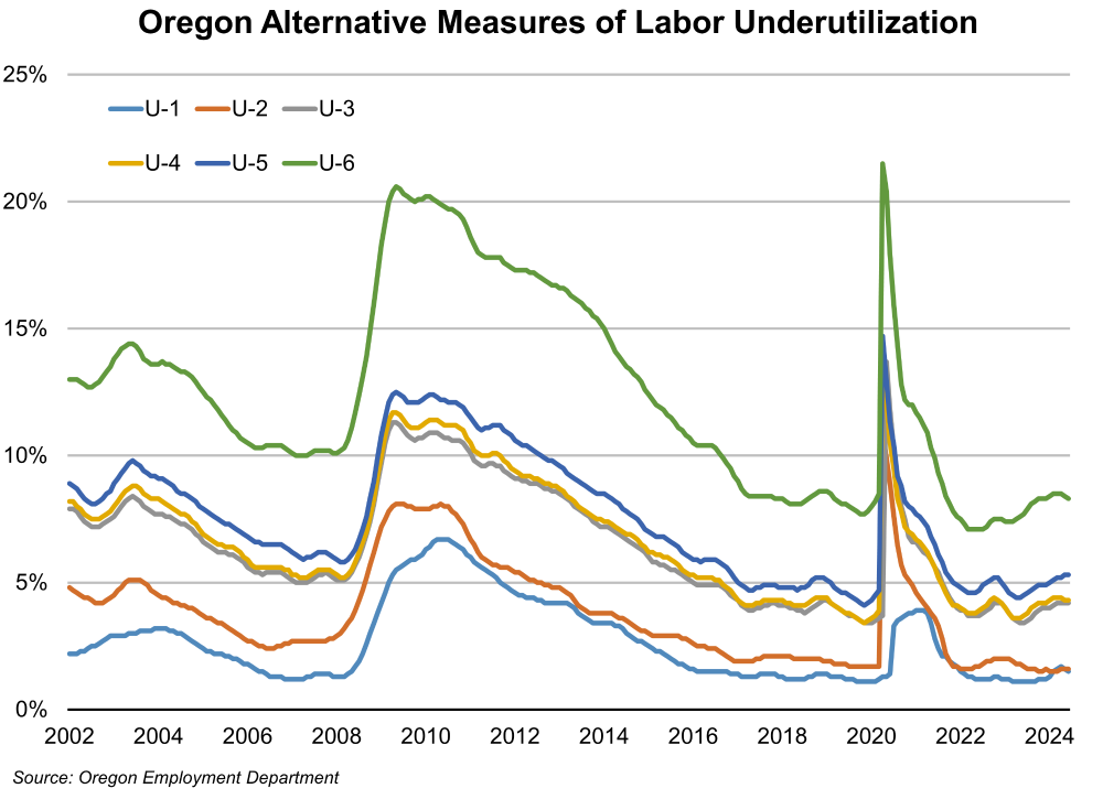 Graph showing Oregon Alternative Measures of Labor Underutilization