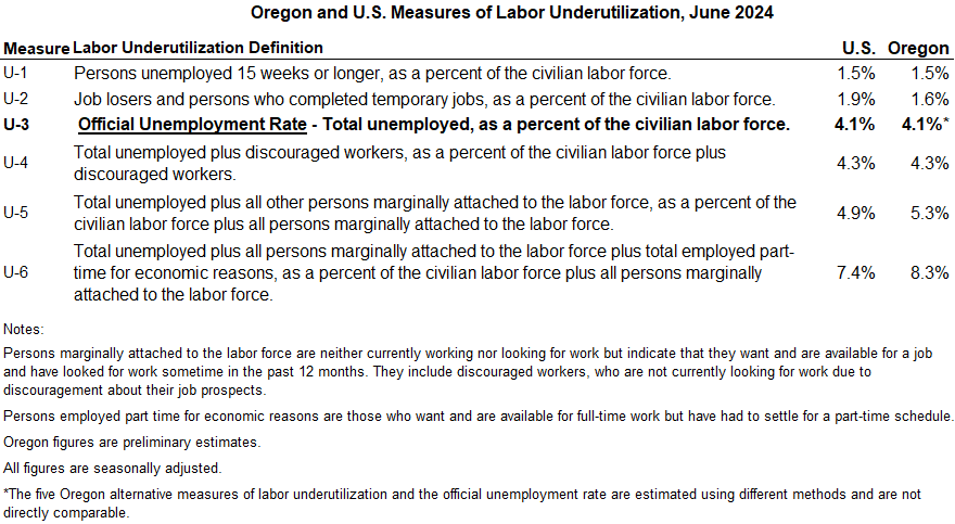 Table showing Oregon and U.S. Measures of Labor Underutilization, June 2024