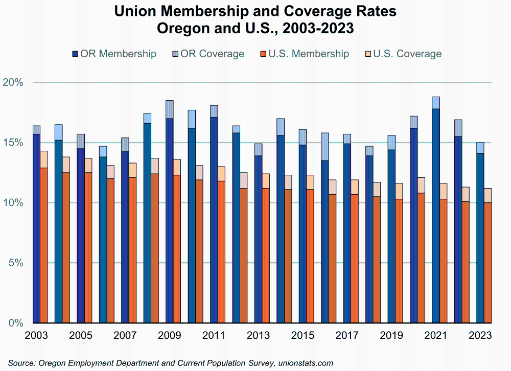 Graph showing Union Membership and Coverage Rates Oregon and U.S., 2003-2023