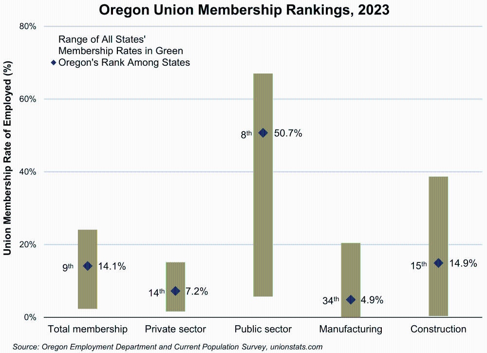 Graph showing Oregon Union Membership Rankings, 2023