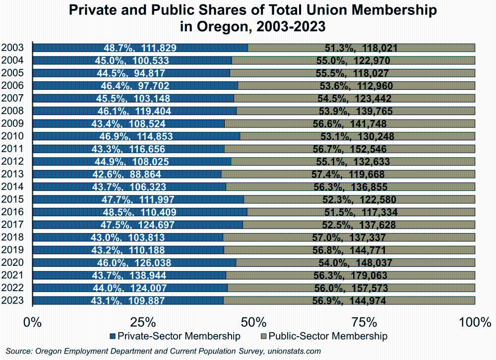 Graph showing Private and Public Shares of Total Union Membership in Oregon, 2003-2023