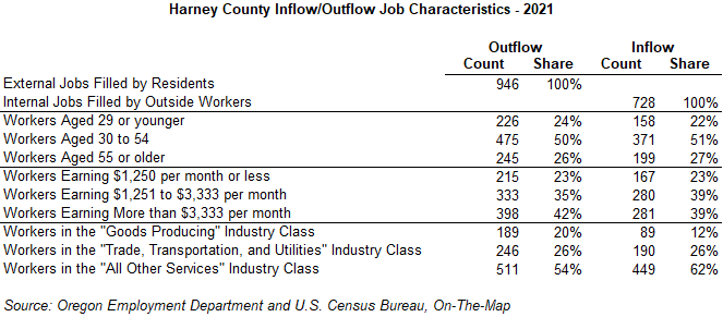 Table showing Harney County Inflow/Outflow Job Characteristics - 2021