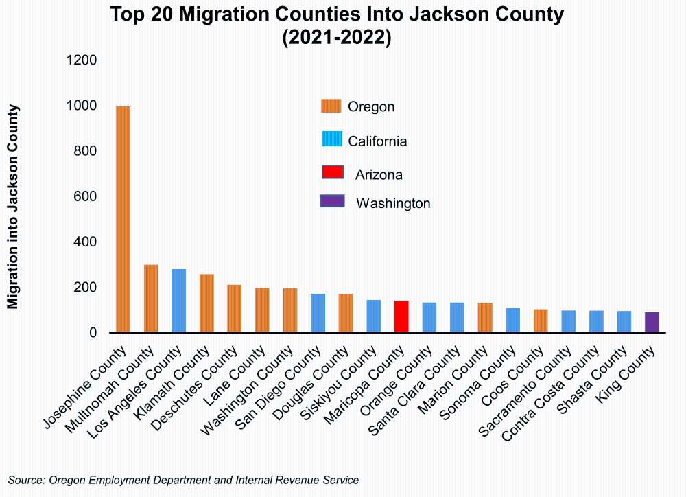 Graph showing Top 20 Migration Counties Into Jackson County