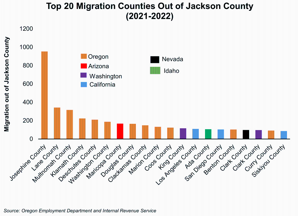 Graph showing Top 20 Migration Counties Out of Jackson County