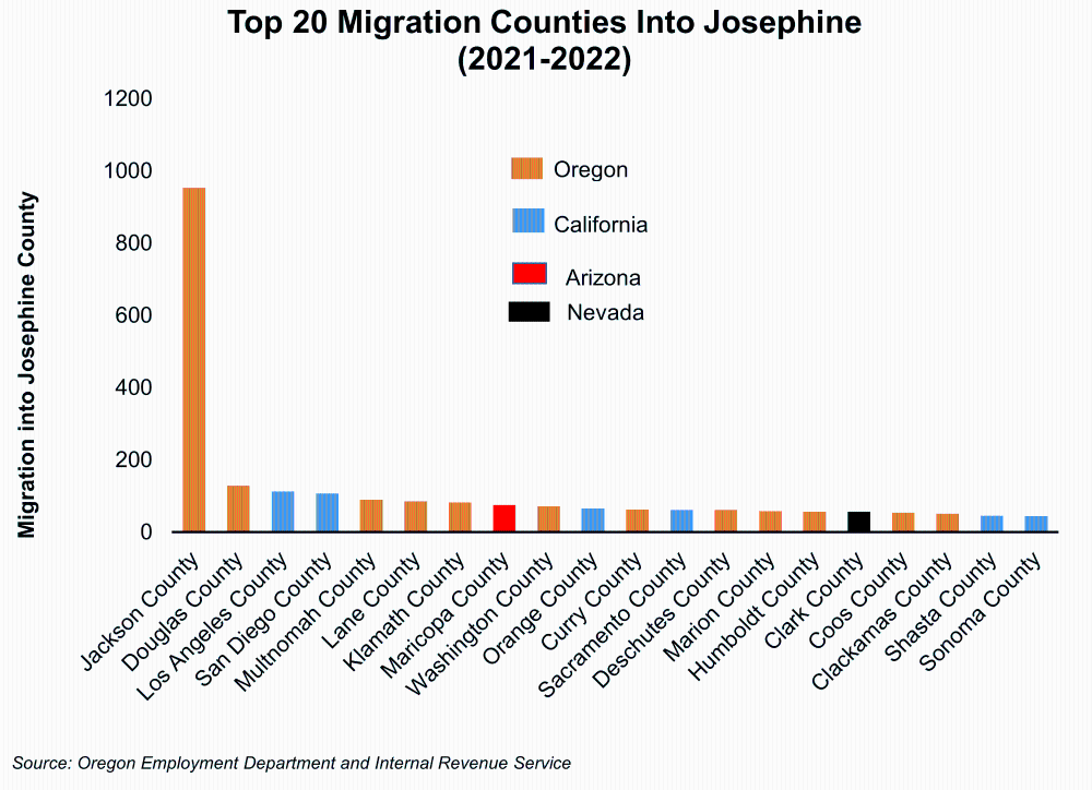 Graph showing Migration Counties Into Josephine County