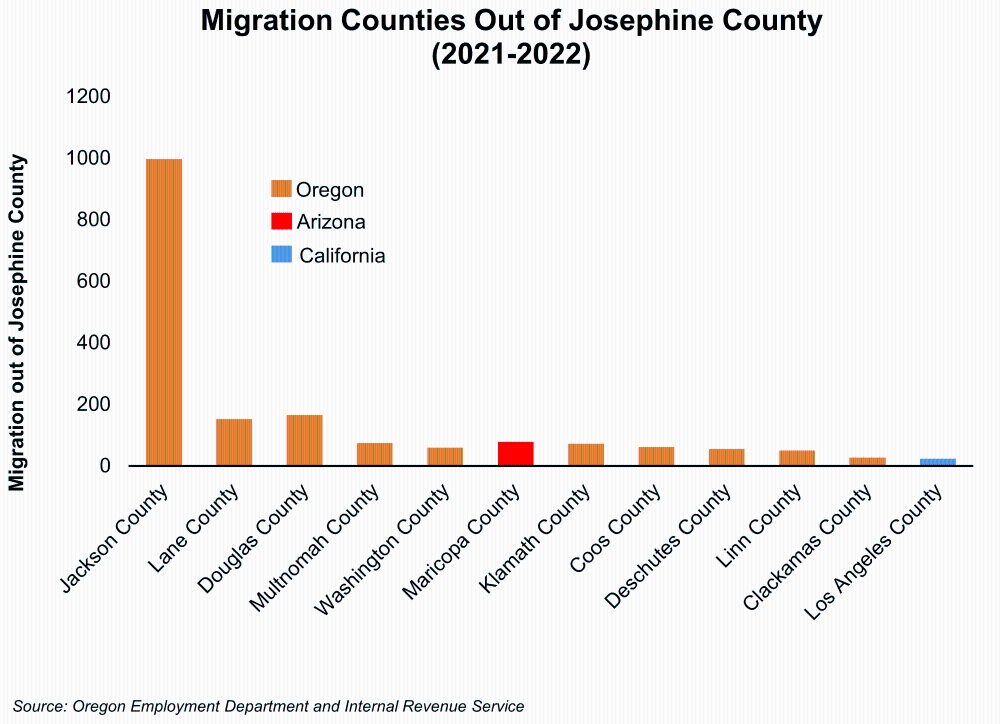 Graph showing Migration Counties Out of Josephine County