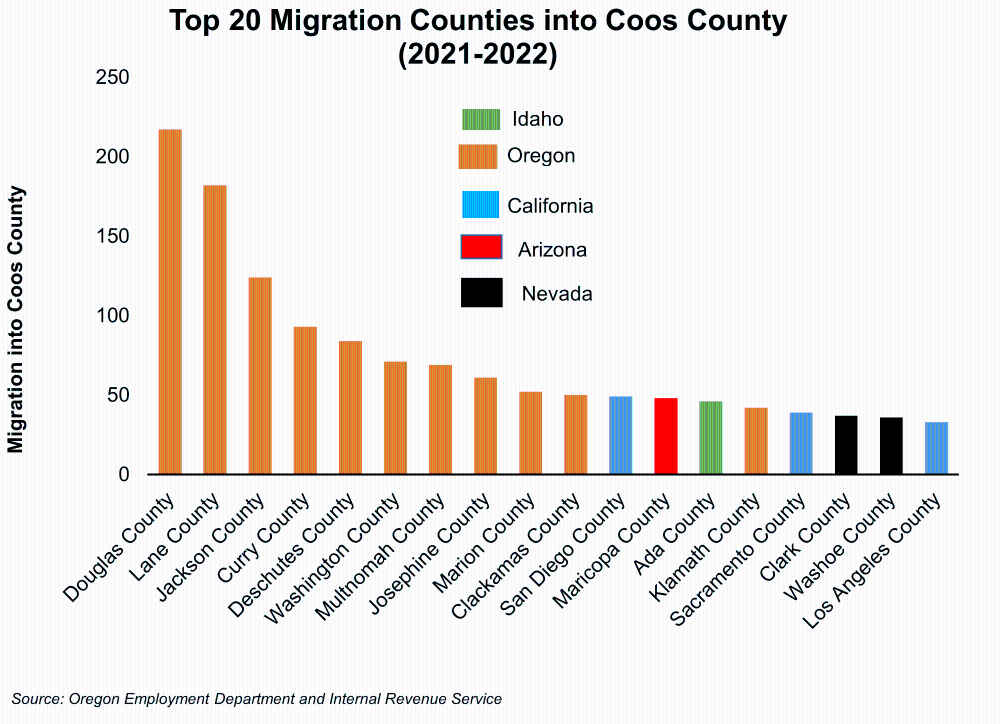 Graph showing Top 20 Migration Counties Into Coos County