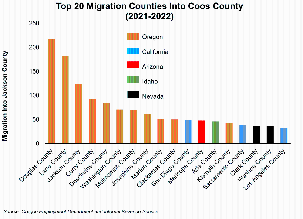 Graph showing Top 20 Migration Counties Into Coos County