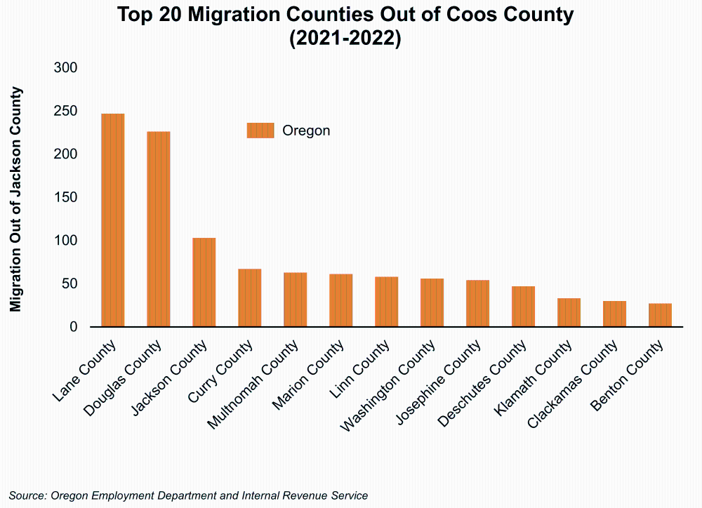 Graph showing Top 20 Migration Counties Out of Coos County