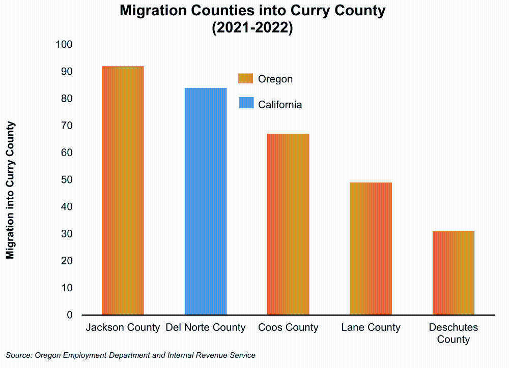 Graph showing Migration Counties Into Curry County