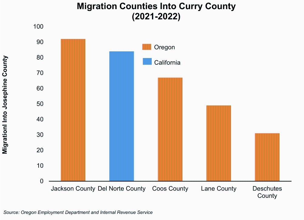 Graph showing Migration Counties Into Curry County