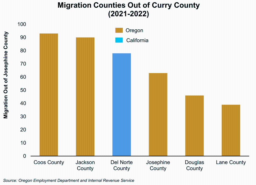 Graph showing Migration Counties Out of Curry County