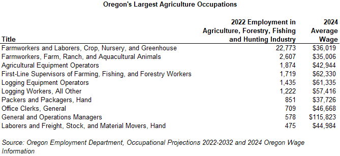 Table showing Oregon's Largest Agriculture Occupations