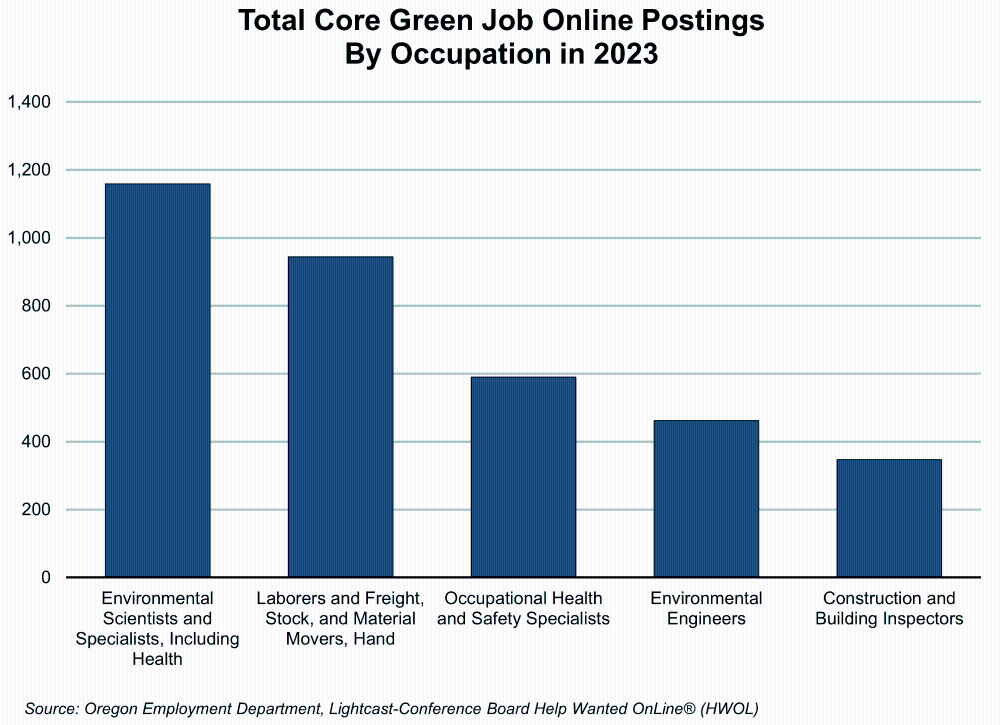 Graph showing Total Core Green Job Online Postings by Occupation in 2023