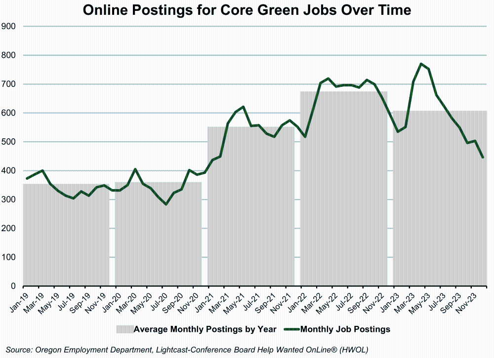 Graph showing Online Postings for Core Green Jobs Over Time