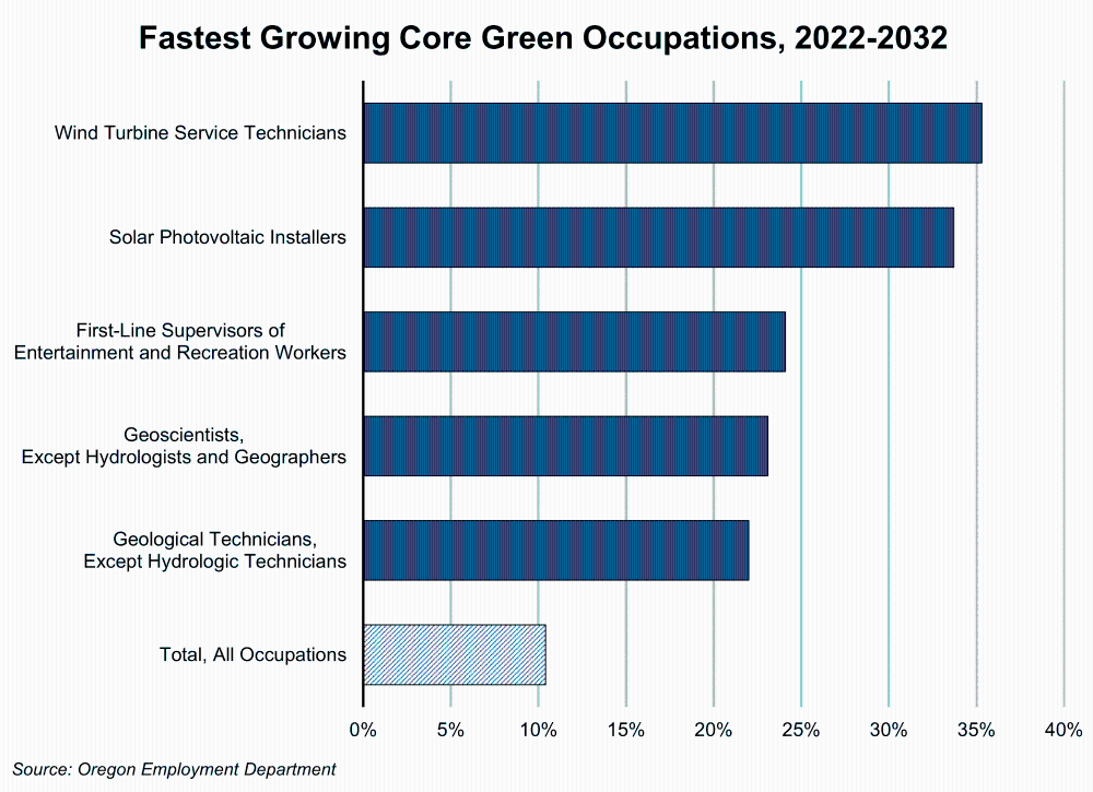 Graph showing Fastest Growing Core Green Occupations, 2022-2032