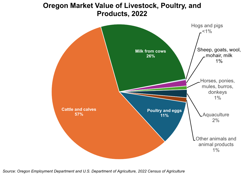 Graph showing Oregon Market Value of Livestock, Poultry, and Products, 2022