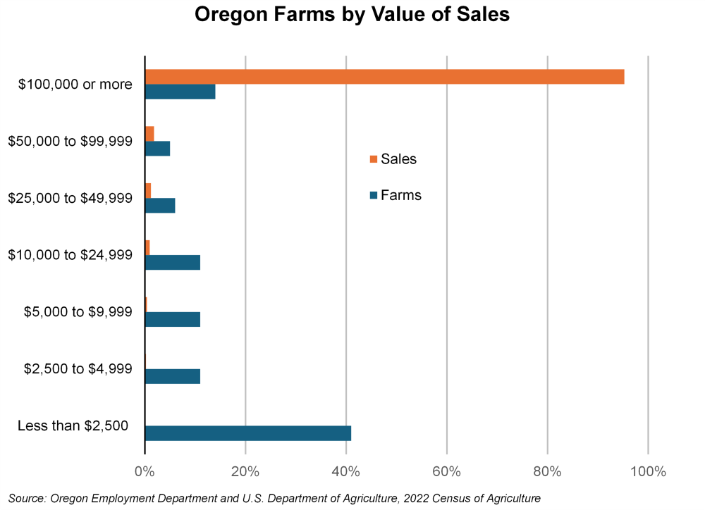 Graph showing Oregon Farms by Value of Sales