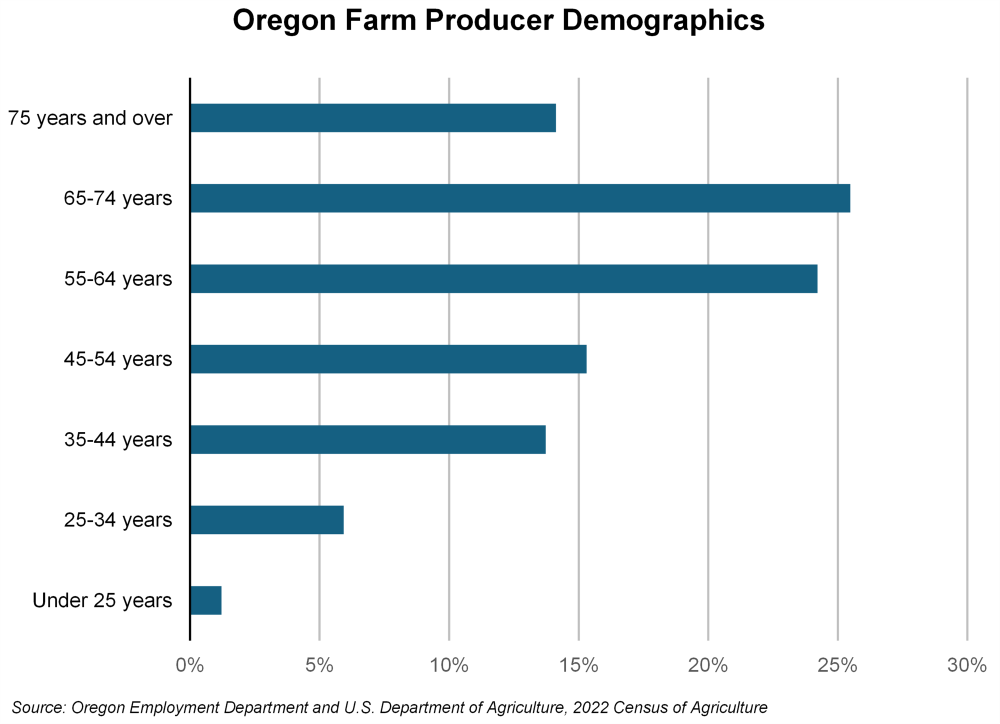 Graph showing Oregon Farm Producer Demographics