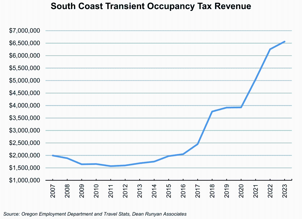 Graph showing South Coast Transient Occupancy Tax Revenue