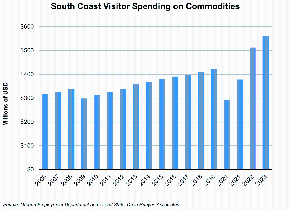 Graph showing South Coast Visitor Spending on Commodities