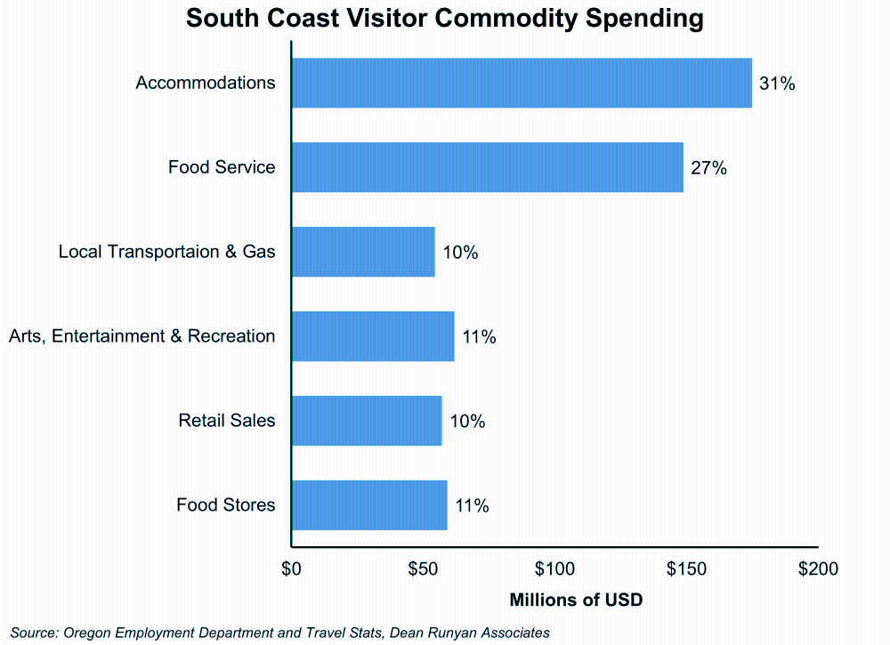 Graph showing South Coast Visitor Commodity Spending