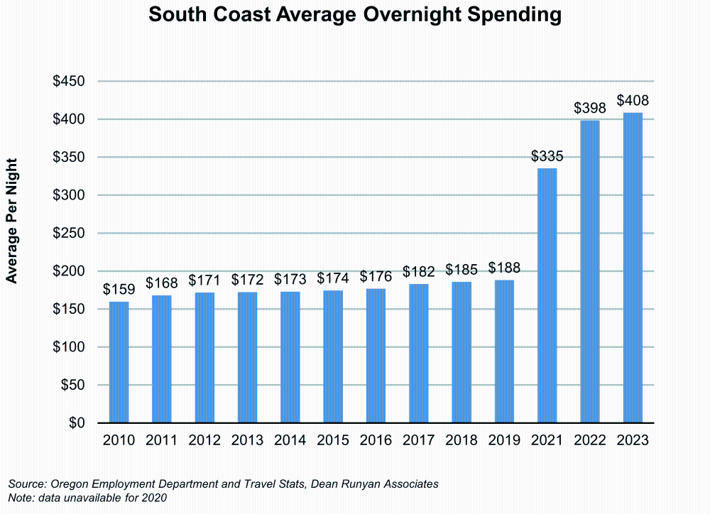 Graph showing South Coast Average Overnight Spending