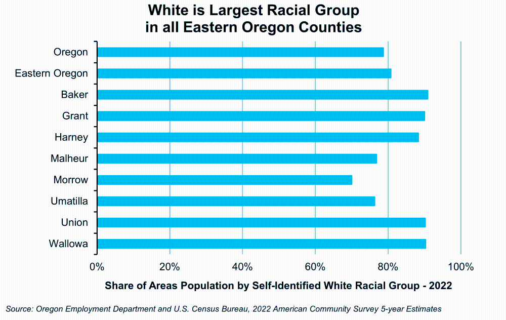 Graph showing White is Largest Racial Group in all Eastern Oregon Counties